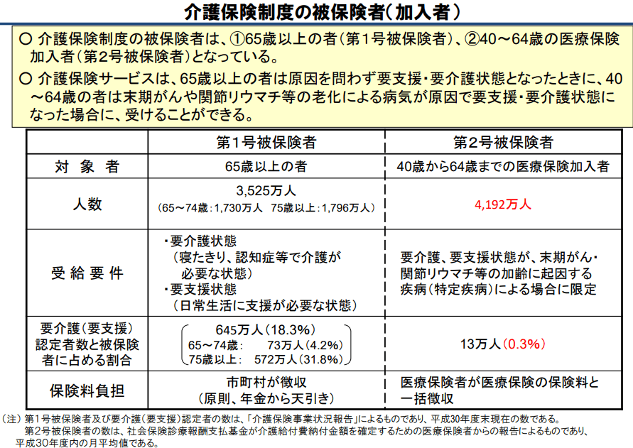 介護保険制度の対象者